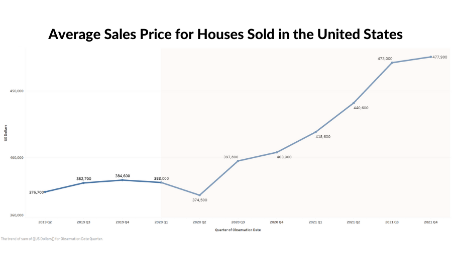 Graph of average sales price for houses sold in the United States, 2019 Q2 to 2021 Q4