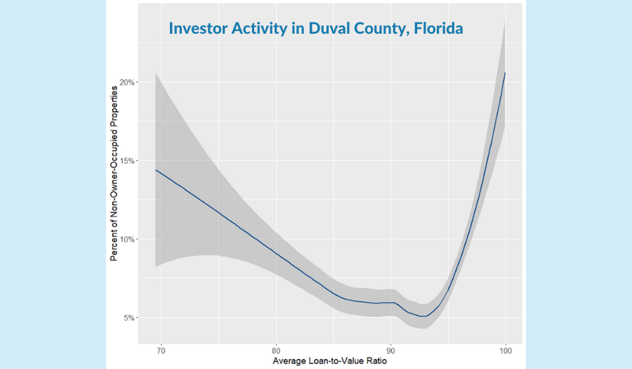 Investor activity in Duval County, Florida