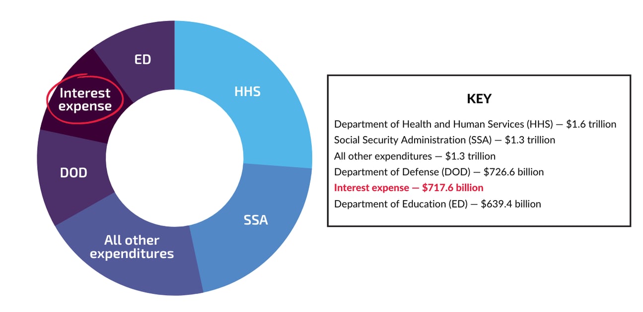 Federal spending 2022