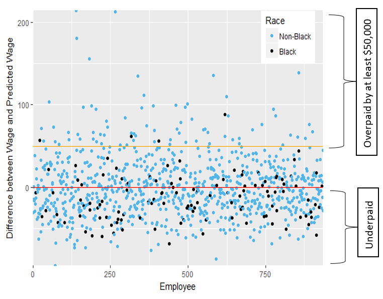 dot chart illustrating pay equity